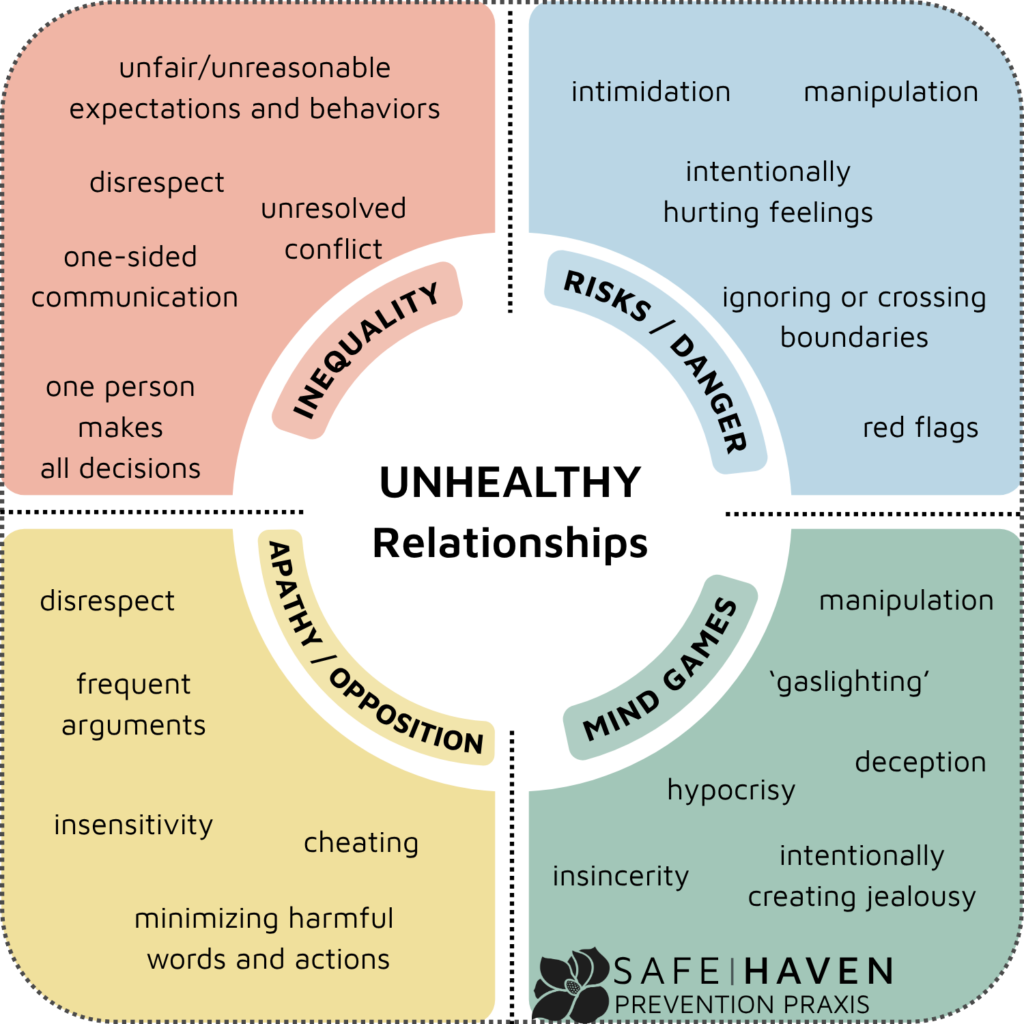 Unhealthy Relationships Diagram